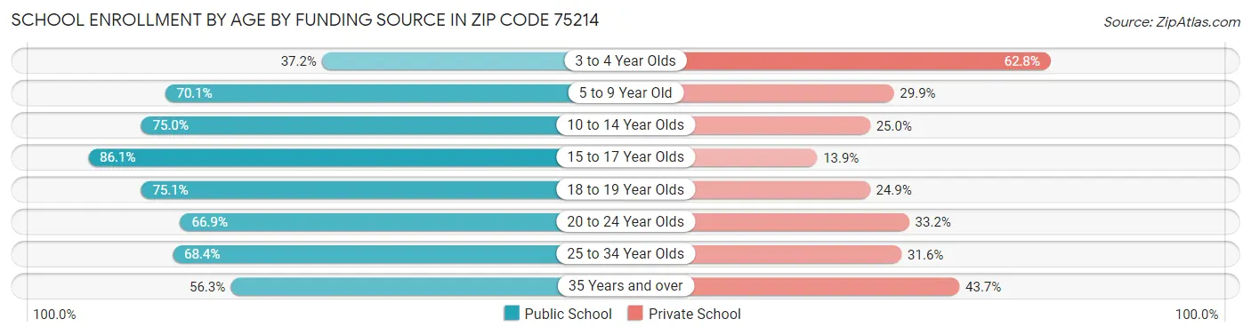 School Enrollment by Age by Funding Source in Zip Code 75214