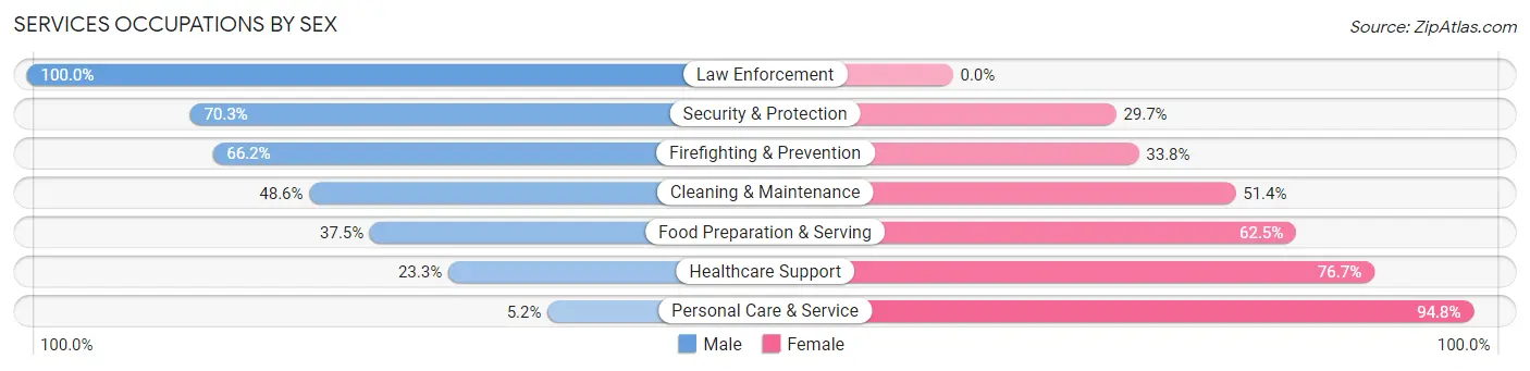 Services Occupations by Sex in Zip Code 75214