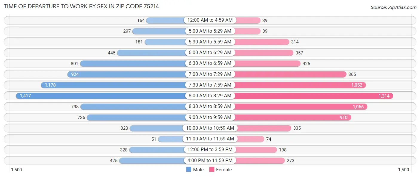 Time of Departure to Work by Sex in Zip Code 75214