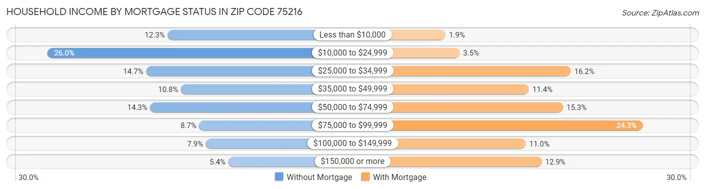 Household Income by Mortgage Status in Zip Code 75216