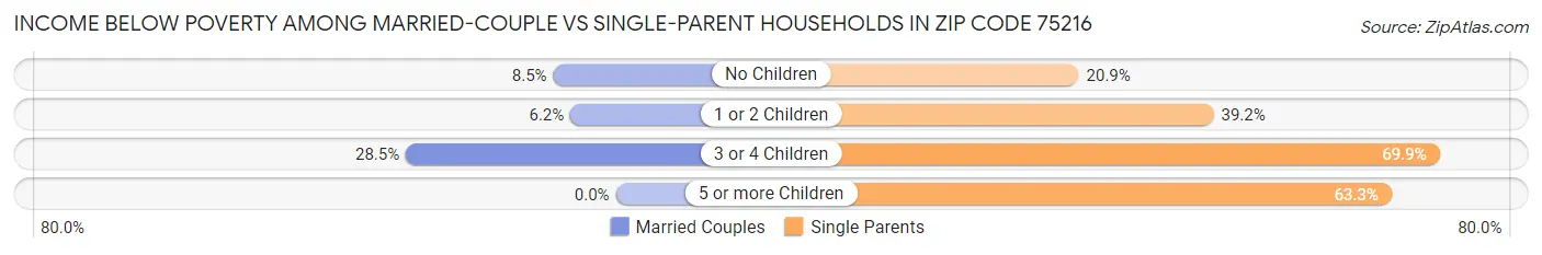 Income Below Poverty Among Married-Couple vs Single-Parent Households in Zip Code 75216