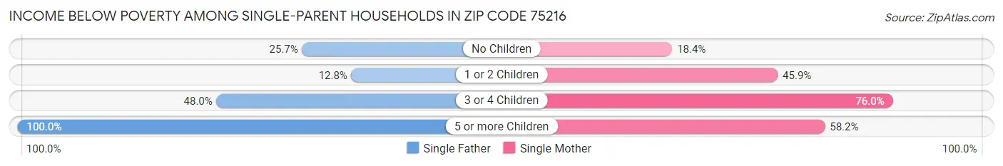 Income Below Poverty Among Single-Parent Households in Zip Code 75216