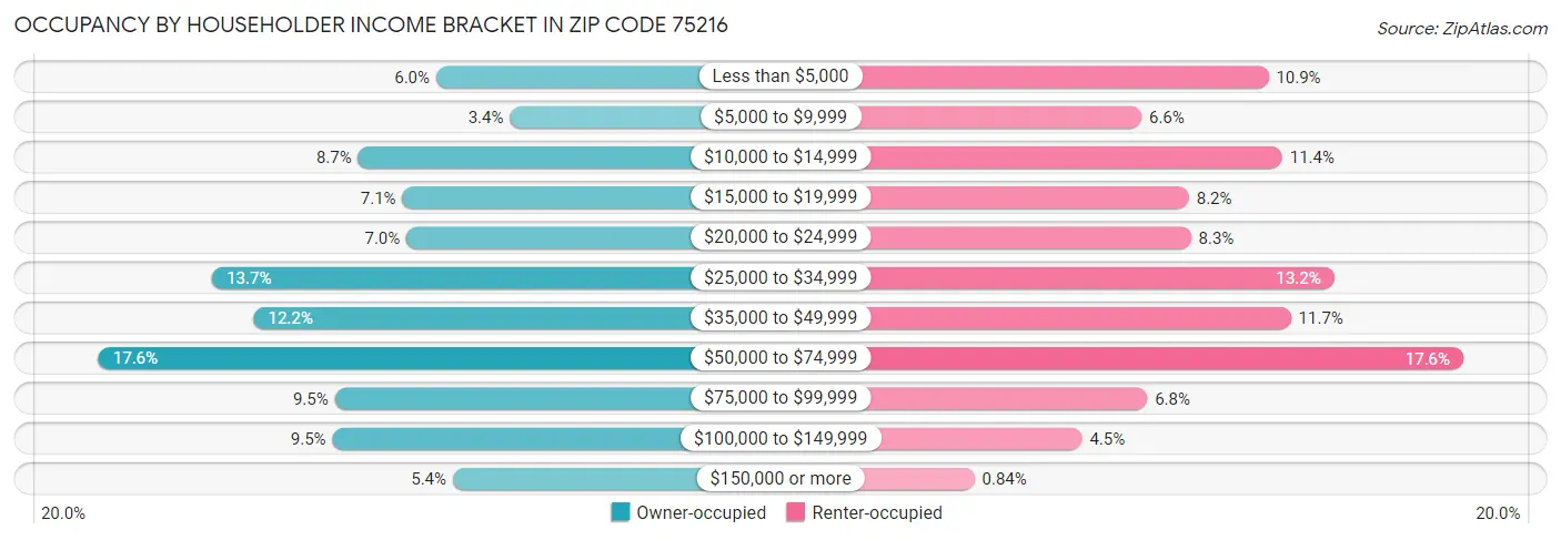 Occupancy by Householder Income Bracket in Zip Code 75216