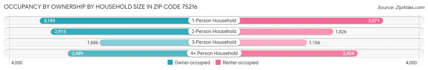 Occupancy by Ownership by Household Size in Zip Code 75216