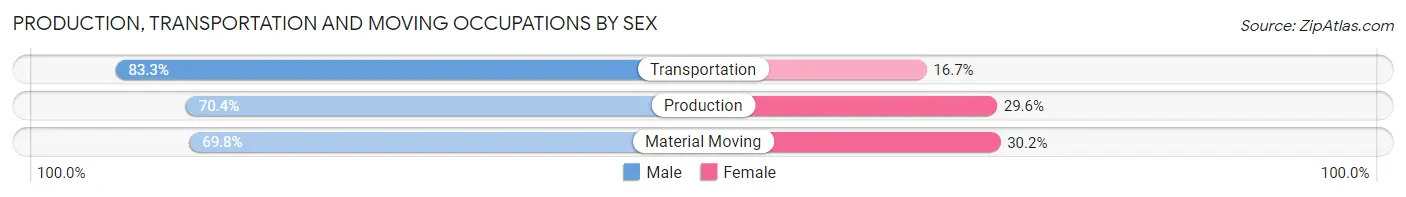 Production, Transportation and Moving Occupations by Sex in Zip Code 75216