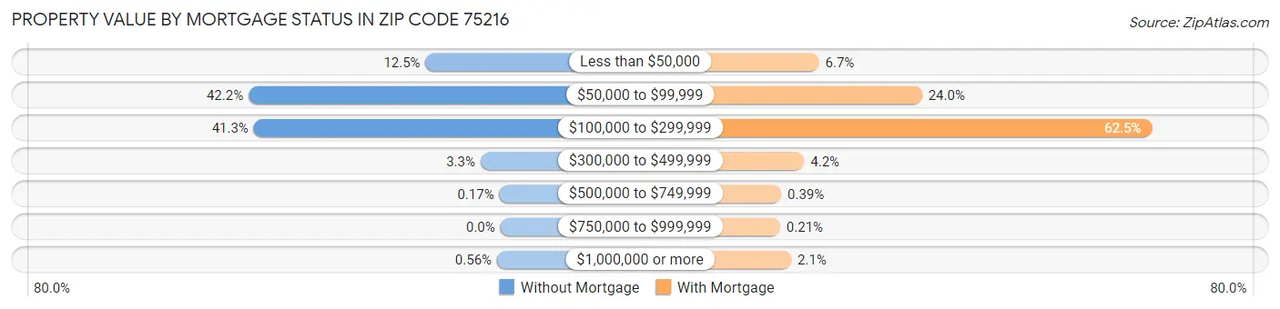 Property Value by Mortgage Status in Zip Code 75216