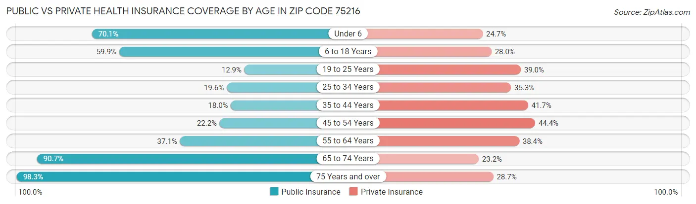 Public vs Private Health Insurance Coverage by Age in Zip Code 75216