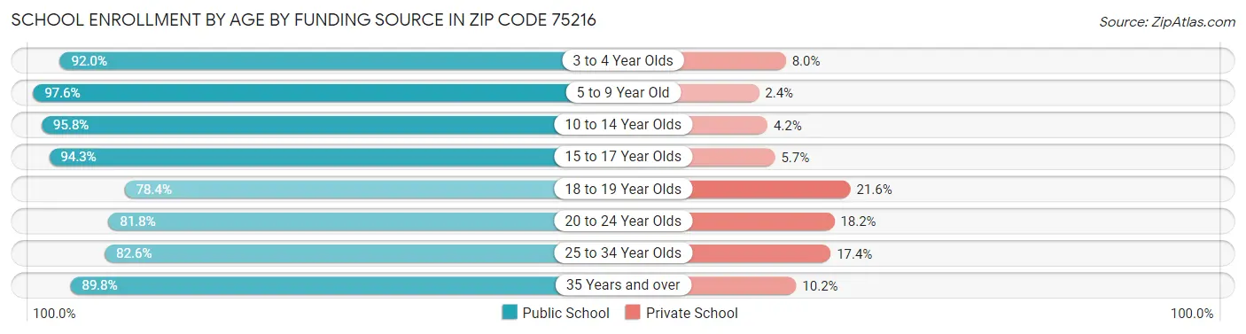 School Enrollment by Age by Funding Source in Zip Code 75216
