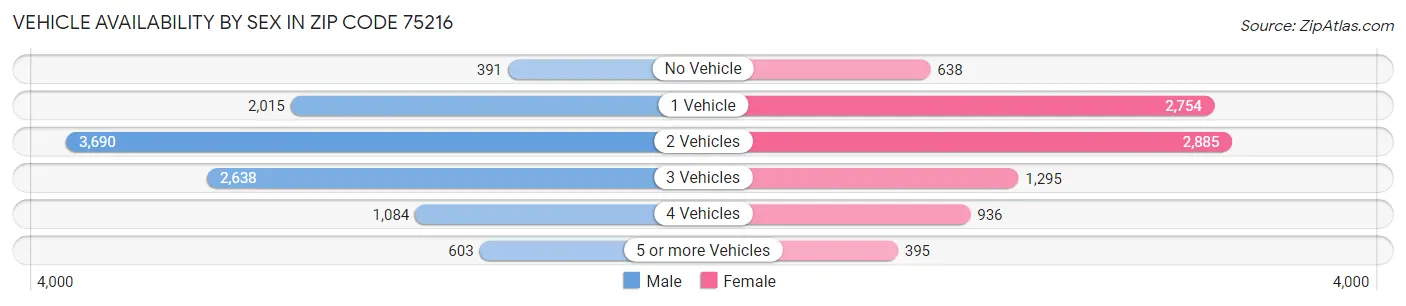 Vehicle Availability by Sex in Zip Code 75216