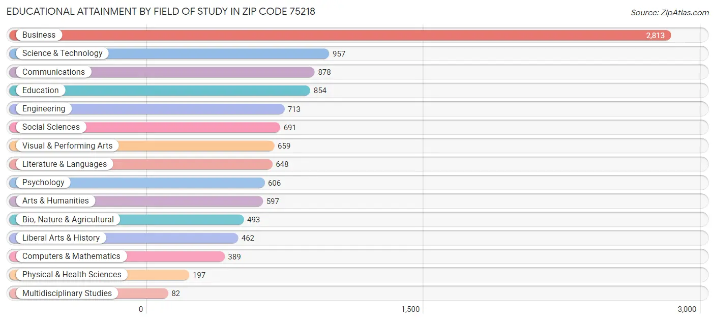 Educational Attainment by Field of Study in Zip Code 75218