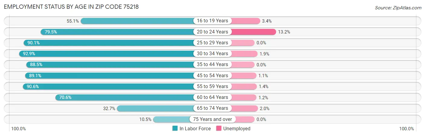 Employment Status by Age in Zip Code 75218