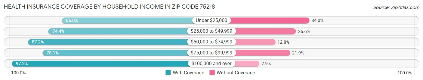 Health Insurance Coverage by Household Income in Zip Code 75218