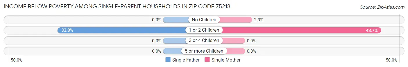 Income Below Poverty Among Single-Parent Households in Zip Code 75218