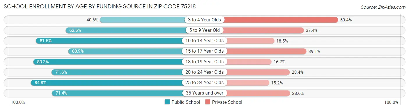 School Enrollment by Age by Funding Source in Zip Code 75218