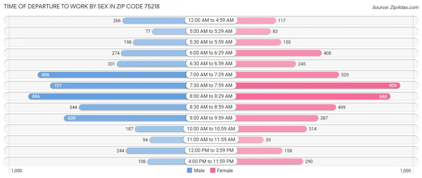 Time of Departure to Work by Sex in Zip Code 75218