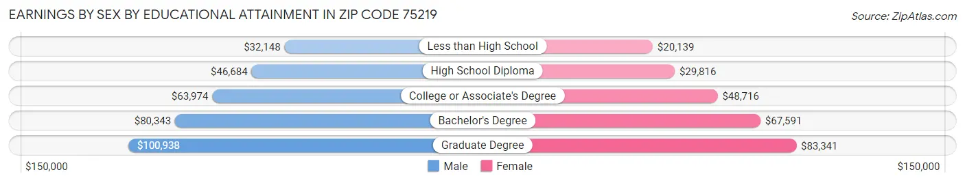 Earnings by Sex by Educational Attainment in Zip Code 75219