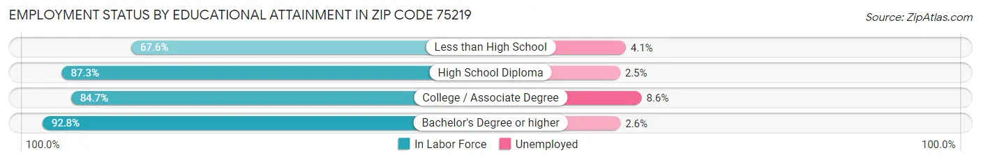 Employment Status by Educational Attainment in Zip Code 75219