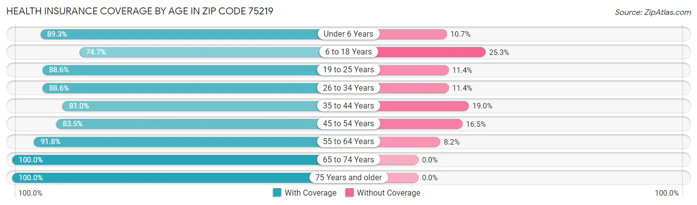 Health Insurance Coverage by Age in Zip Code 75219