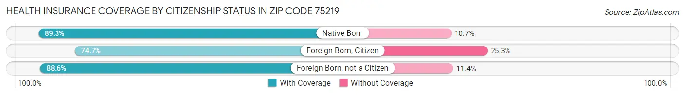 Health Insurance Coverage by Citizenship Status in Zip Code 75219