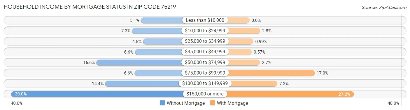 Household Income by Mortgage Status in Zip Code 75219