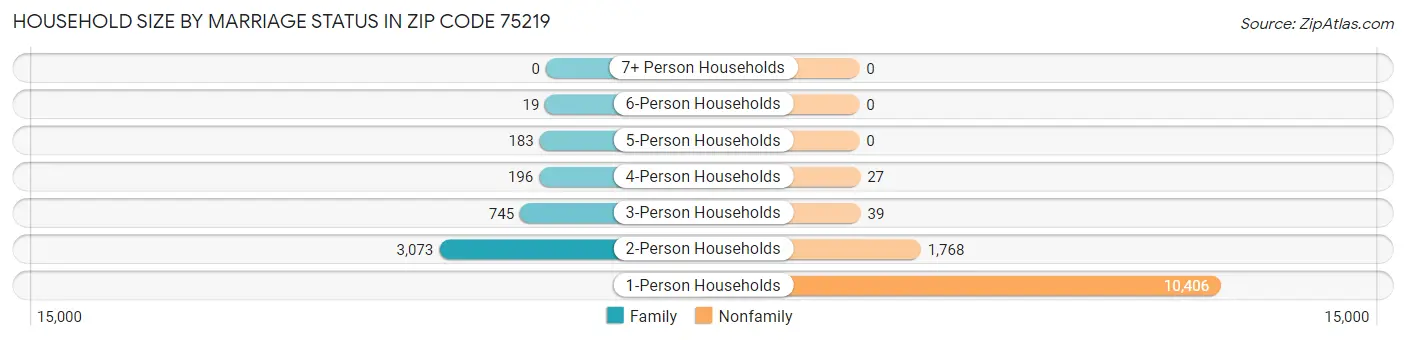 Household Size by Marriage Status in Zip Code 75219