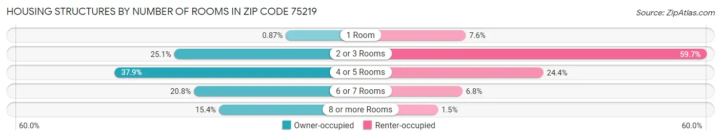 Housing Structures by Number of Rooms in Zip Code 75219