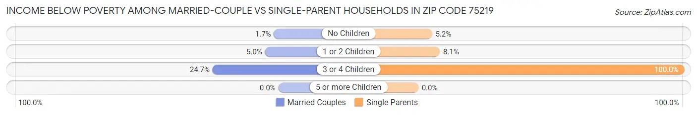 Income Below Poverty Among Married-Couple vs Single-Parent Households in Zip Code 75219