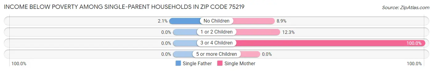 Income Below Poverty Among Single-Parent Households in Zip Code 75219