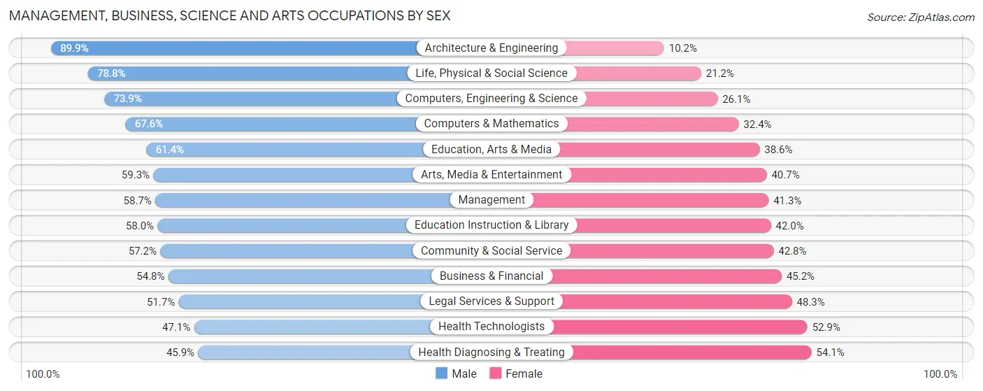 Management, Business, Science and Arts Occupations by Sex in Zip Code 75219
