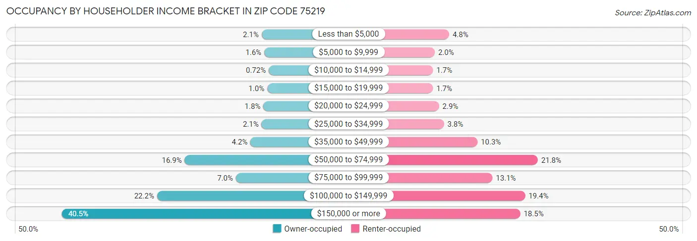 Occupancy by Householder Income Bracket in Zip Code 75219