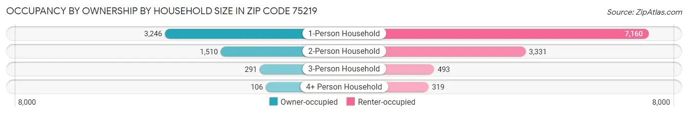 Occupancy by Ownership by Household Size in Zip Code 75219