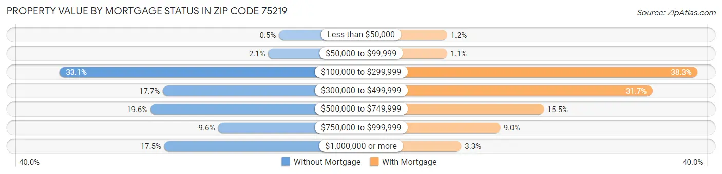 Property Value by Mortgage Status in Zip Code 75219