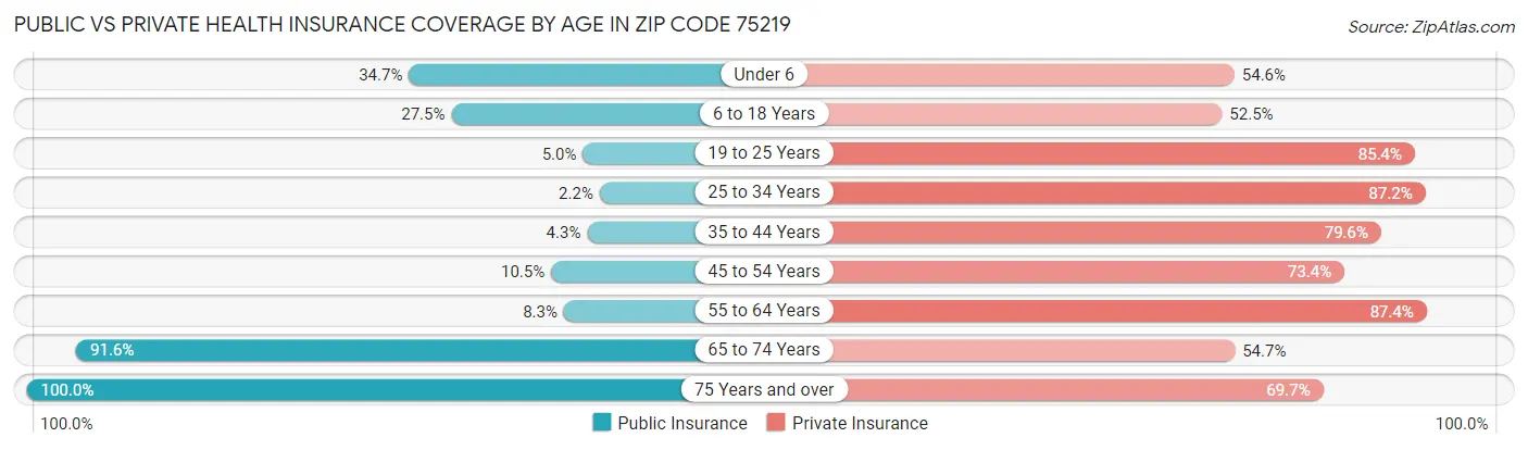 Public vs Private Health Insurance Coverage by Age in Zip Code 75219