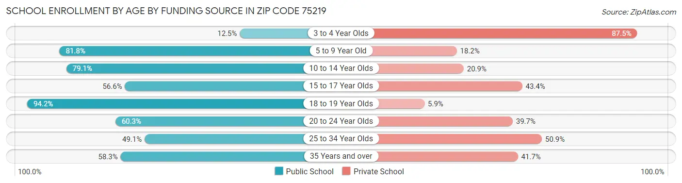 School Enrollment by Age by Funding Source in Zip Code 75219