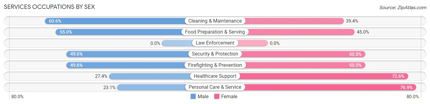 Services Occupations by Sex in Zip Code 75219