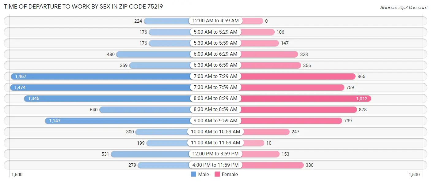 Time of Departure to Work by Sex in Zip Code 75219