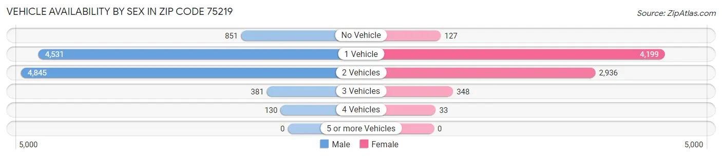 Vehicle Availability by Sex in Zip Code 75219