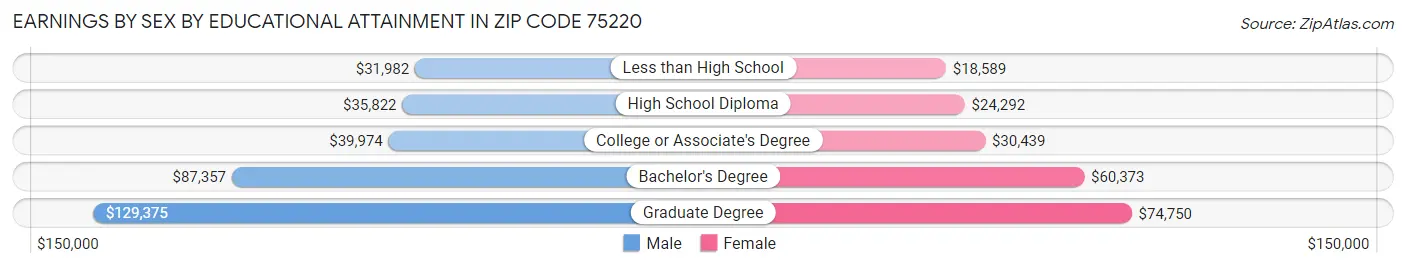 Earnings by Sex by Educational Attainment in Zip Code 75220