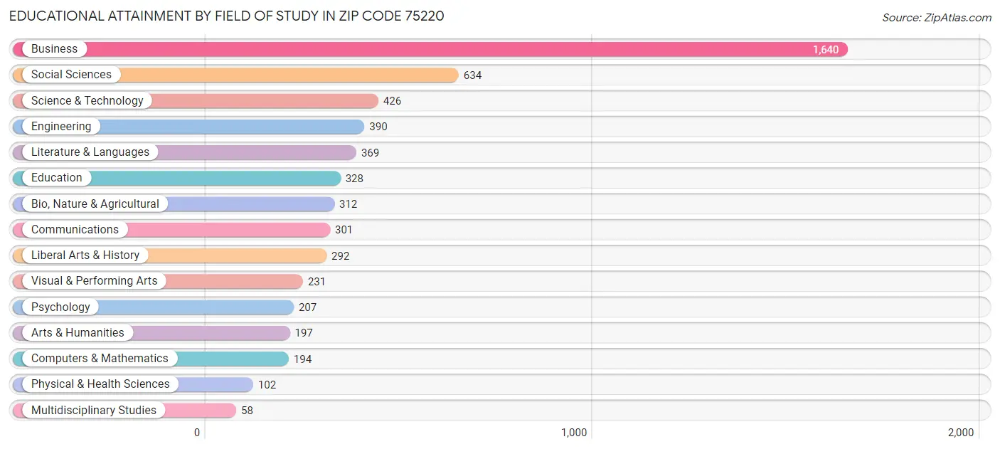 Educational Attainment by Field of Study in Zip Code 75220