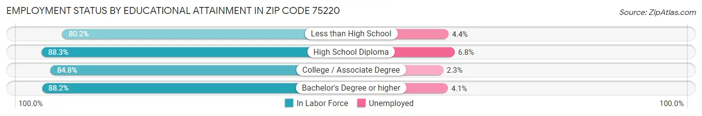 Employment Status by Educational Attainment in Zip Code 75220