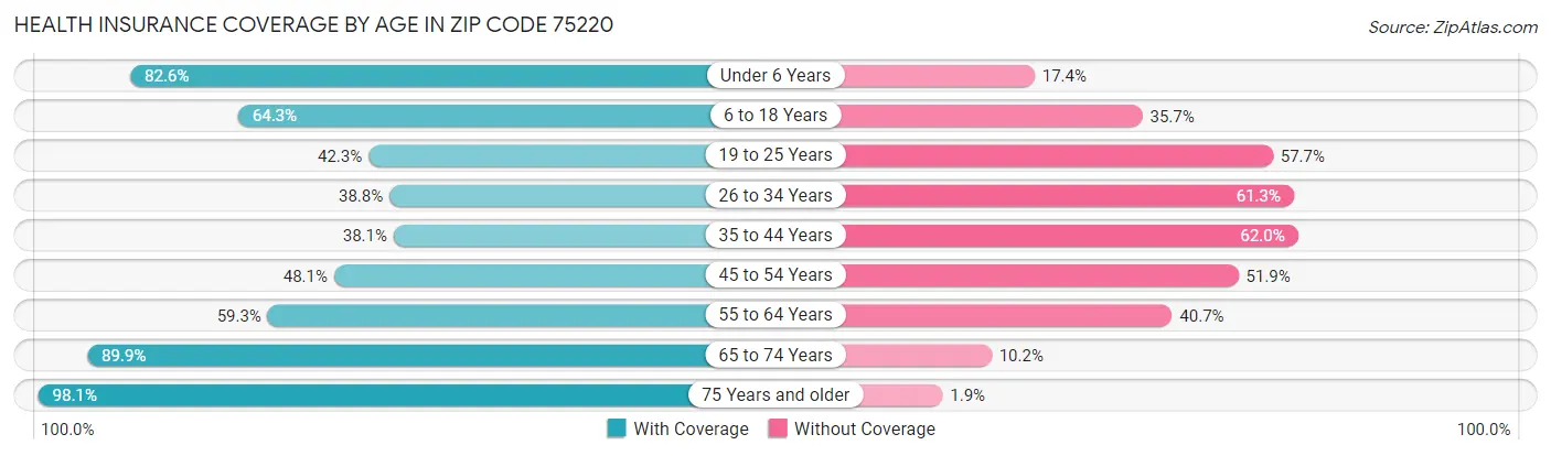 Health Insurance Coverage by Age in Zip Code 75220