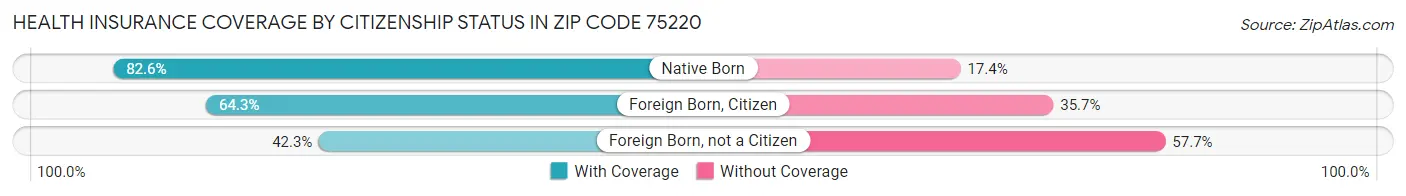 Health Insurance Coverage by Citizenship Status in Zip Code 75220