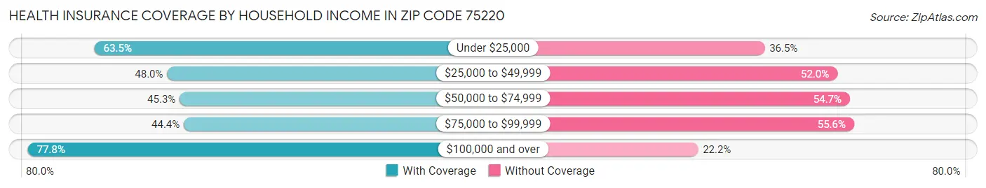 Health Insurance Coverage by Household Income in Zip Code 75220