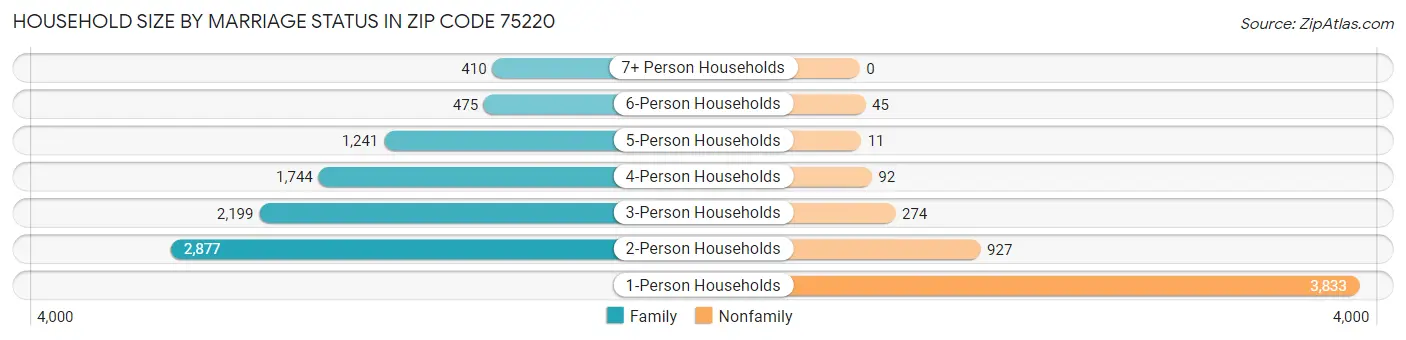 Household Size by Marriage Status in Zip Code 75220
