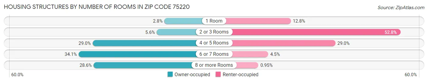 Housing Structures by Number of Rooms in Zip Code 75220