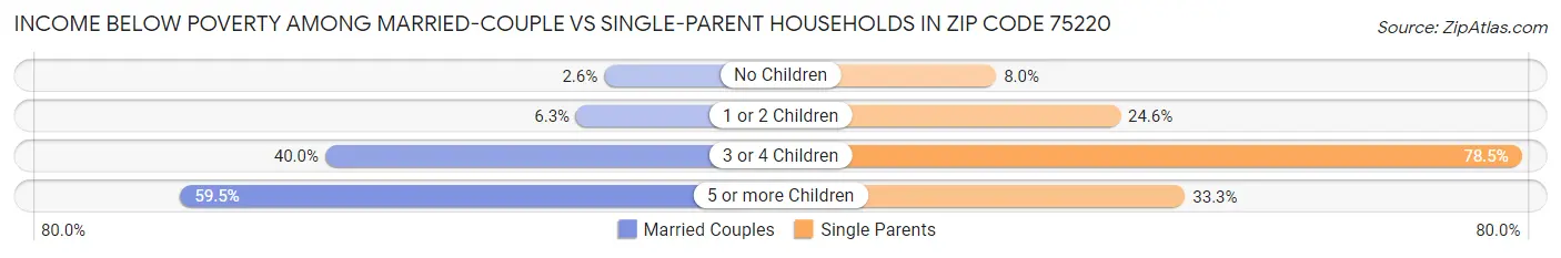 Income Below Poverty Among Married-Couple vs Single-Parent Households in Zip Code 75220