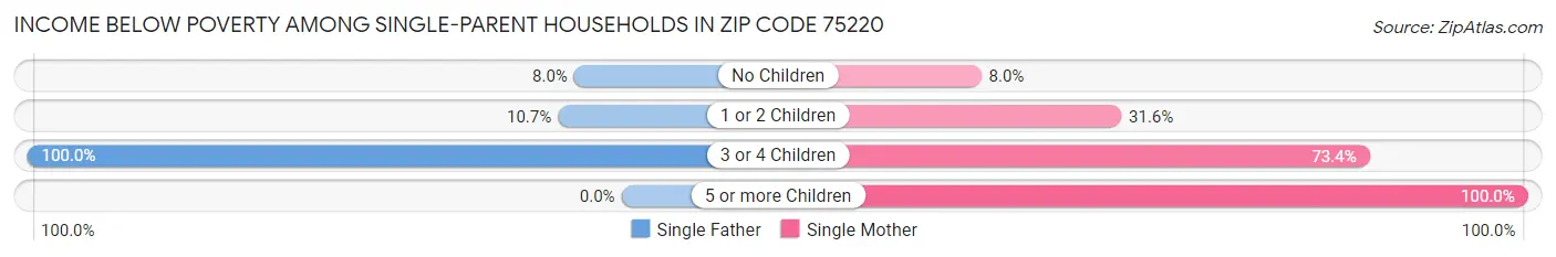 Income Below Poverty Among Single-Parent Households in Zip Code 75220