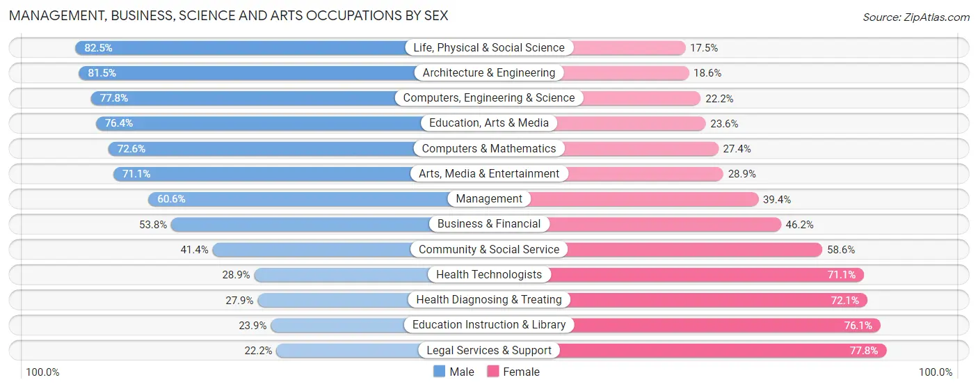 Management, Business, Science and Arts Occupations by Sex in Zip Code 75220