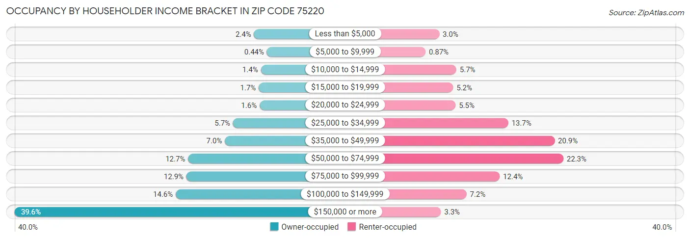 Occupancy by Householder Income Bracket in Zip Code 75220
