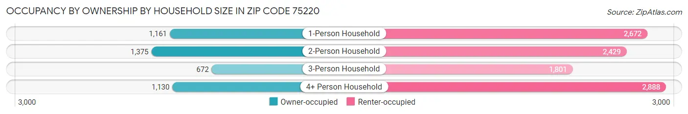 Occupancy by Ownership by Household Size in Zip Code 75220